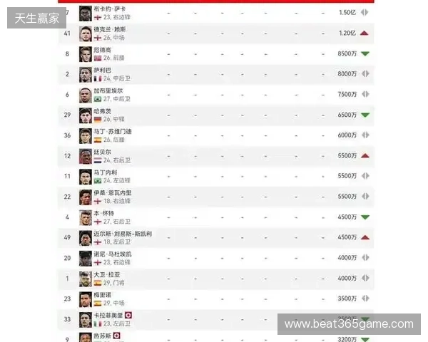 阿森纳球员身价变动:萨利巴上涨1000万欧,萨卡下跌1000万欧